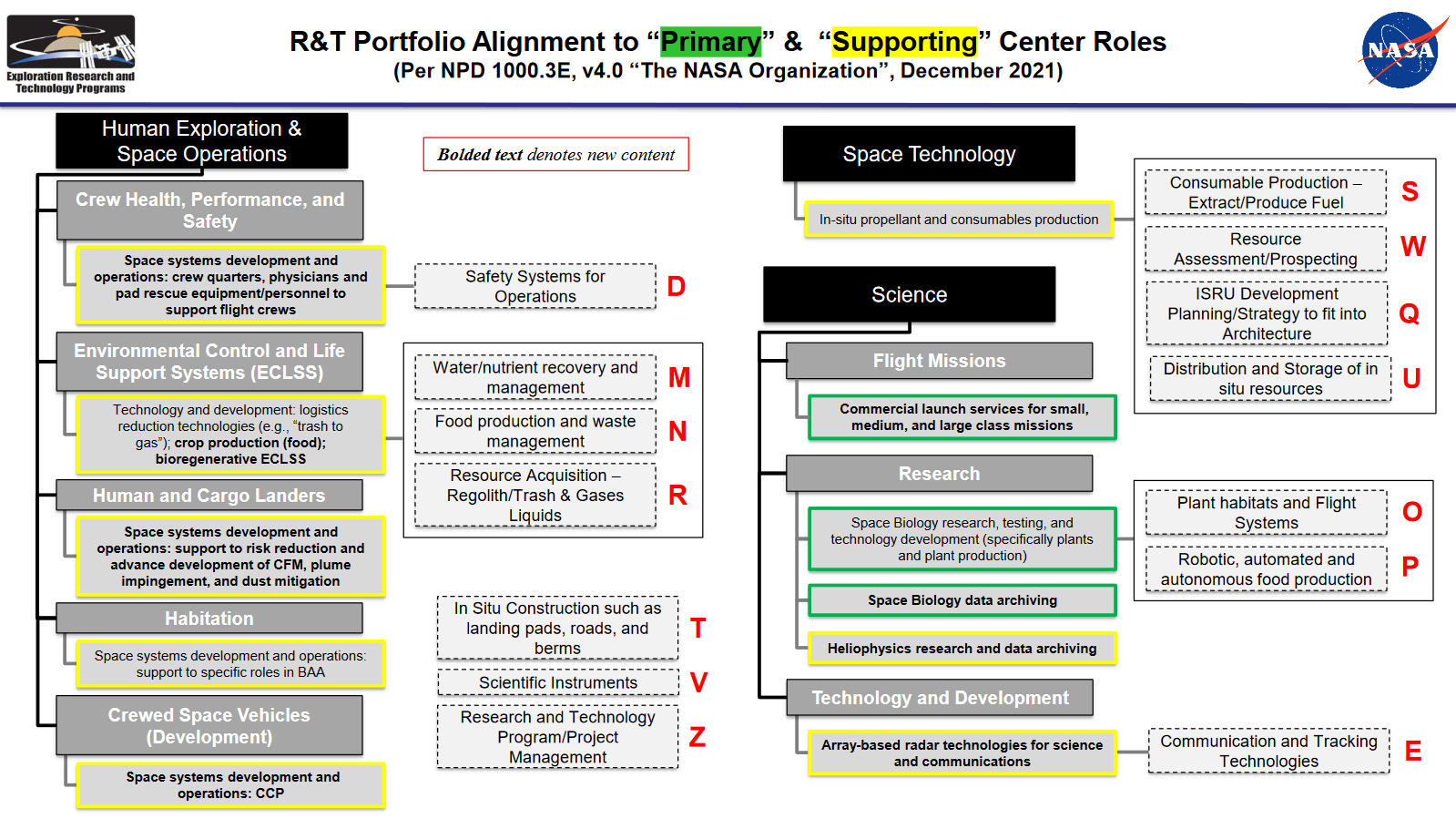 R&T Portfolio Alignment to “Primary” & “Supporting” Center Roles 2nd page