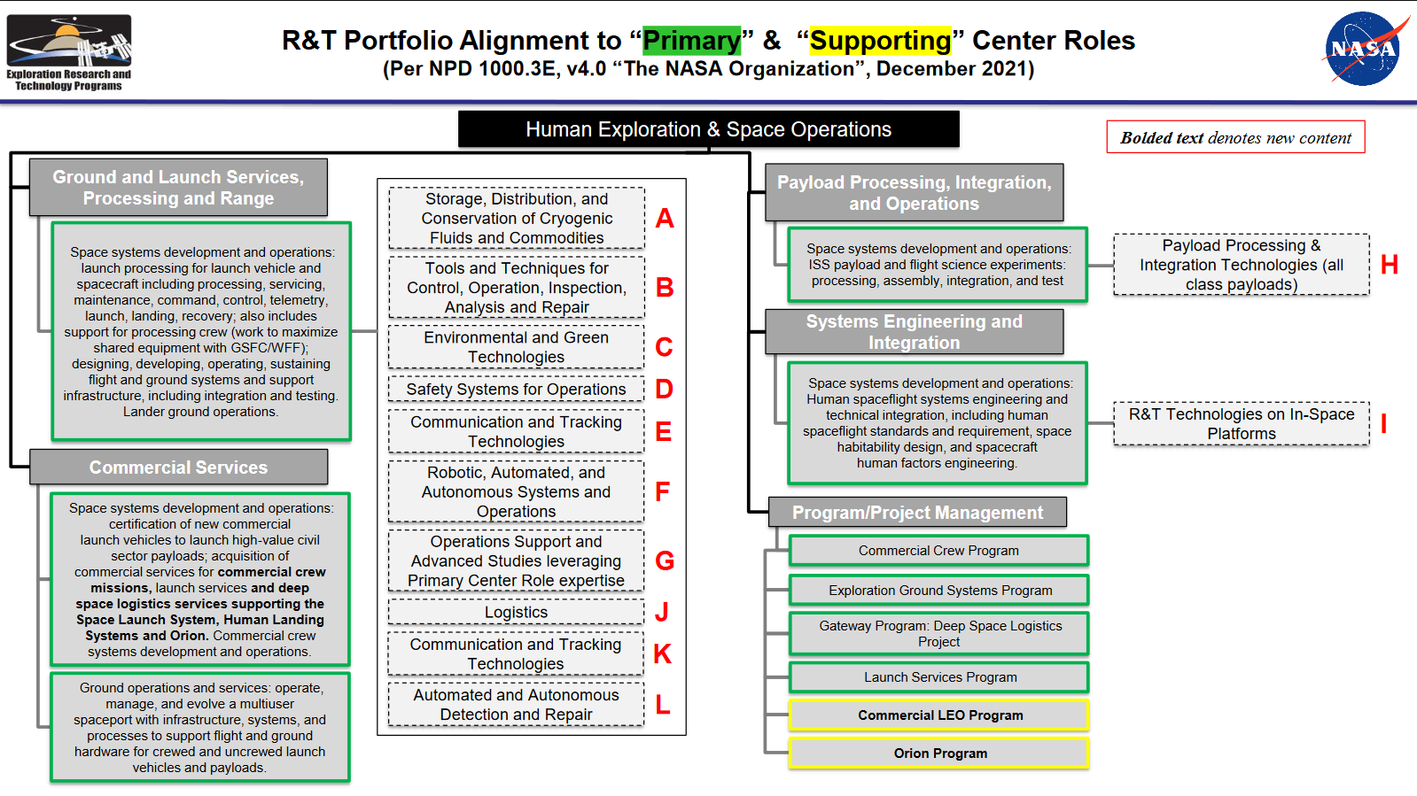 R&T Portfolio Alignment to “Primary” & “Supporting” Center Roles